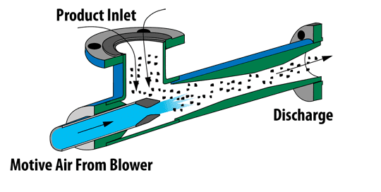 Fox venturi eductor connections showing motive air product inlet and discharge