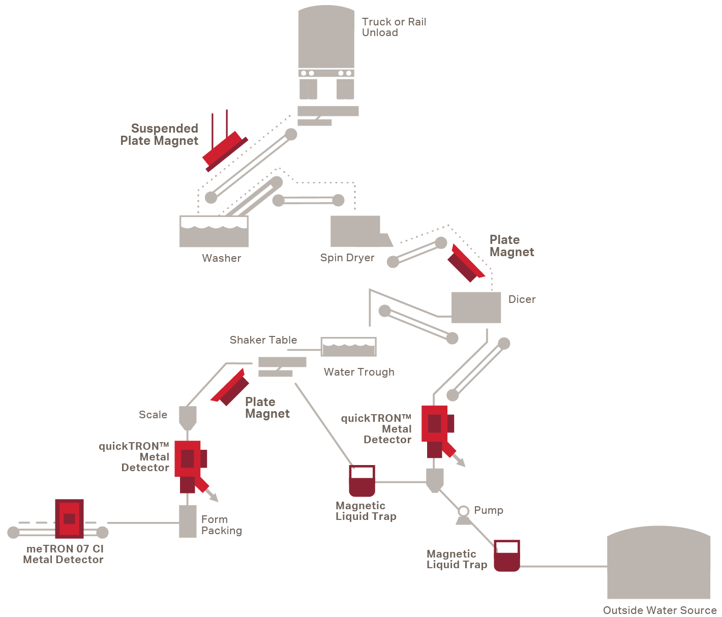 Bunting Perfect Food Plant diagram showing magnetic separation and metal detection locations