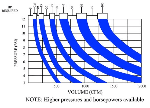 Pressure volume ratio technical chart