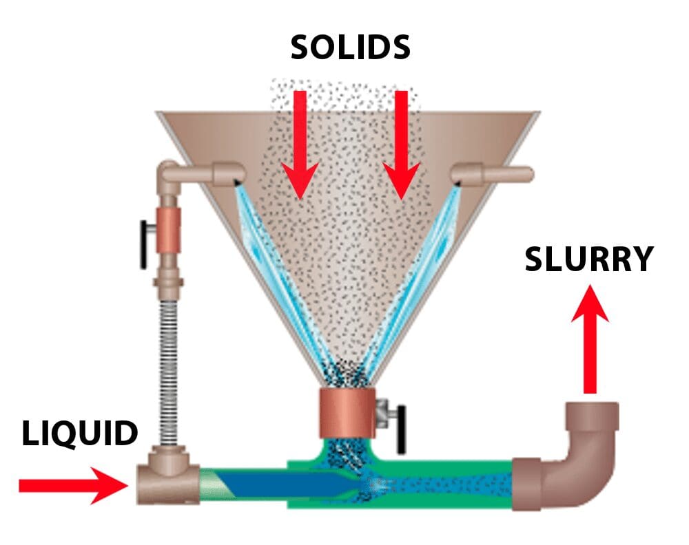Fox slurry eductor cross section showing motive liquid and solids inlet